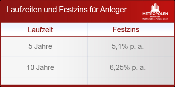 Laufzeiten Laufzeiten